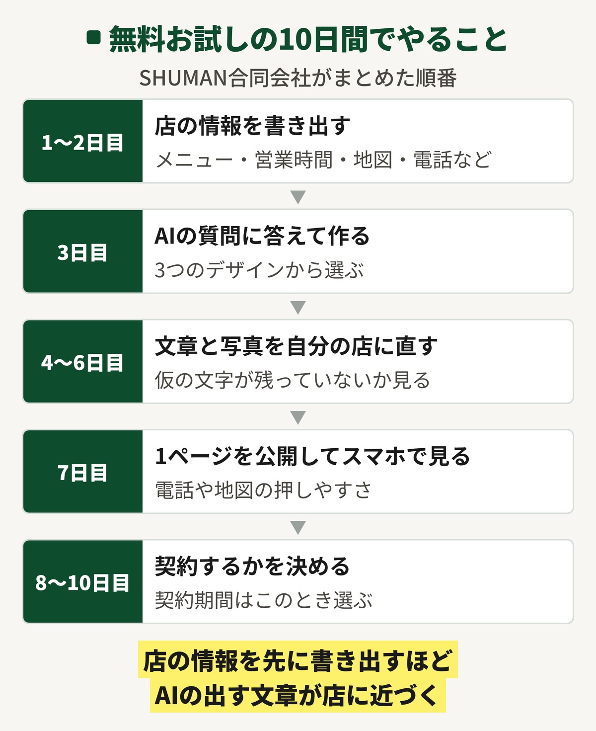ロリポップ！AIホームページの無料お試し10日間でやることの順番