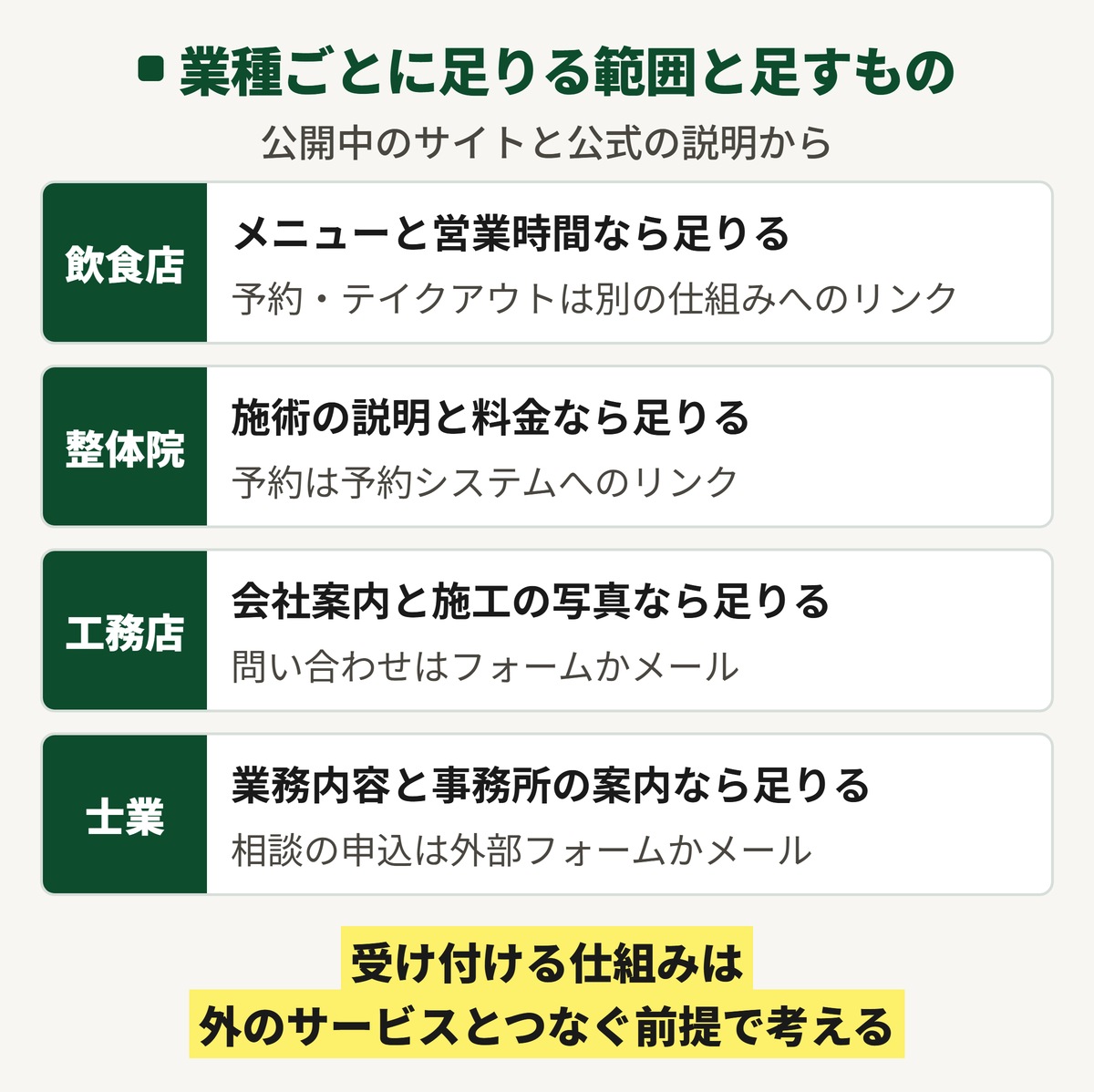 飲食店・整体院・工務店・士業でロリポップ！AIホームページが足りる範囲と足すもの
