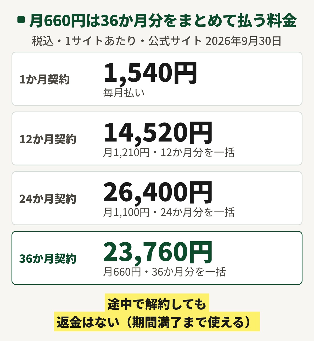 ロリポップ！AIホームページの料金。月660円は36か月分23,760円の一括払い、1か月契約は1,540円