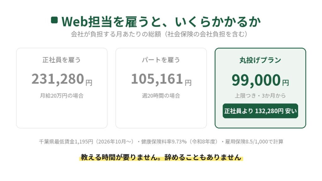 Web担当を雇う場合と丸投げプランの月あたり総額を比べた図。正社員は月231,280円、パートは月105,161円、Web集客丸投げプランは月99,000円で、正社員より132,280円安い