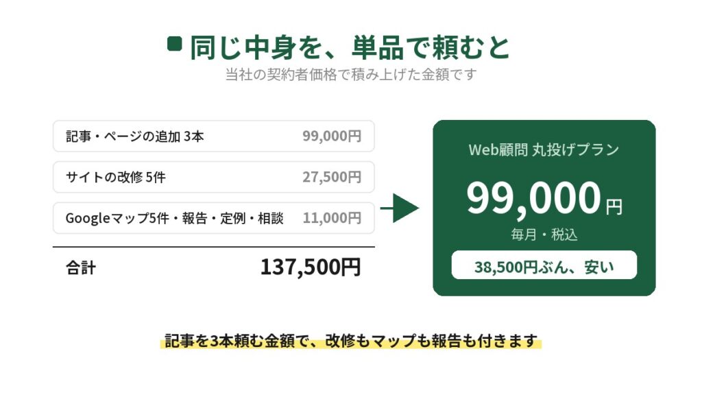 同じ中身を単品で頼むと137,500円のところ、Web集客丸投げプランは月99,000円で38,500円安いことを示した図