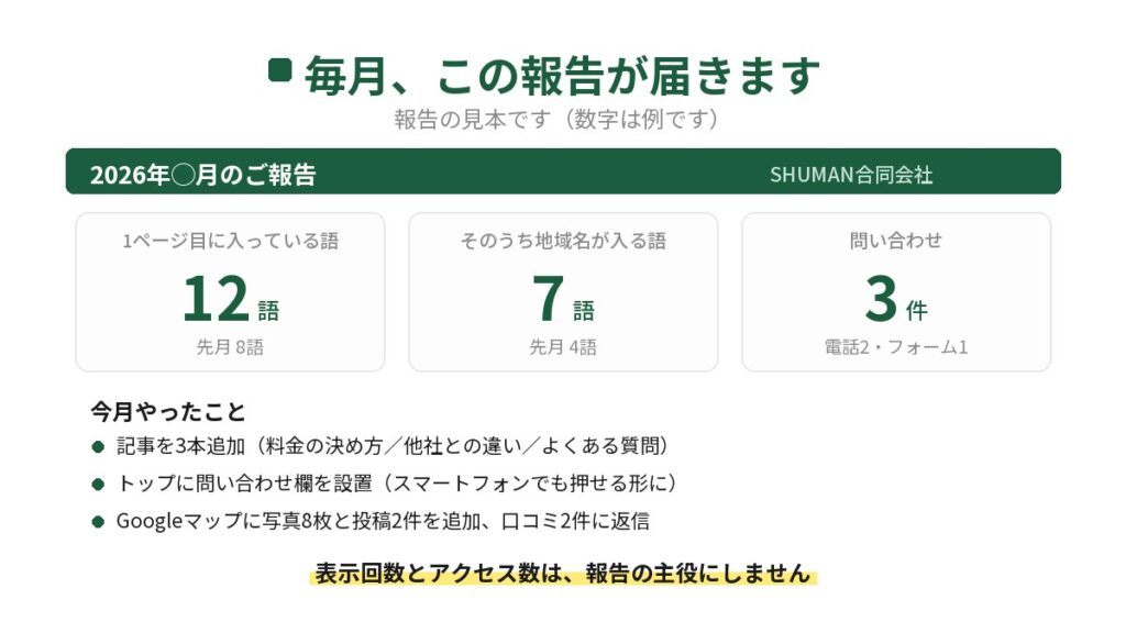 SHUMANのWeb集客 丸投げプランで毎月お送りする報告の見本。1ページ目に入っている語の数、そのうち地域名が入る語の数、問い合わせの件数という3つの数字と、その月にやったことを示した図