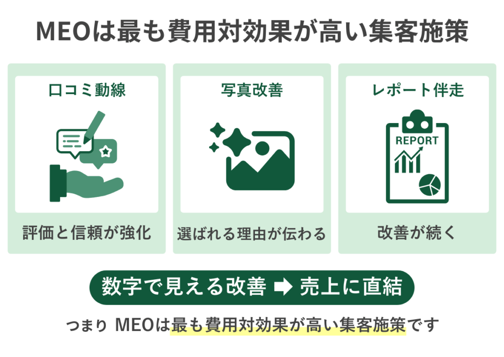 MEO対策は数字で見える改善が売上に直結し、費用対効果が高い集客施策であることを示した図