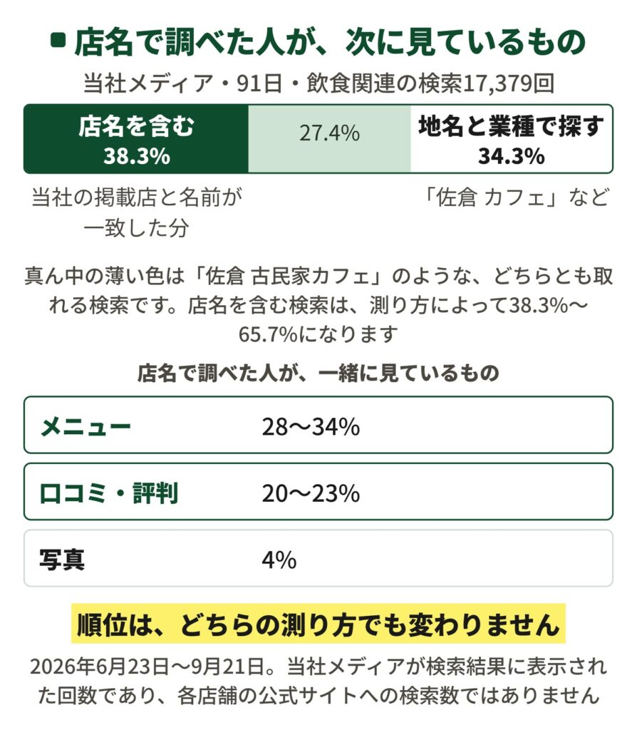 飲食のことを調べた人のうち店名で調べていた人の割合を示した帯グラフ。当社メディアの91日・飲食関連の検索17,379回のうち、店名を含む検索は測り方によって38.3%から65.7%。店名で調べた人が一緒に見ているのはメニュー28〜34%、口コミ・評判20〜23%、写真4%。
