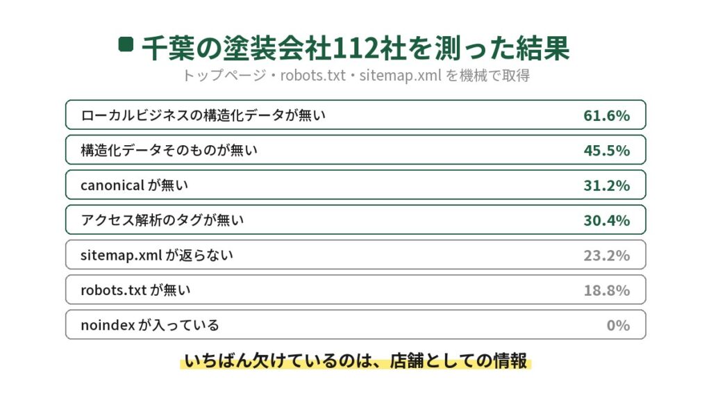 千葉県内の塗装会社112社のSEOの土台を機械で測った結果の一覧。ローカルビジネスの構造化データが無い61.6%、構造化データそのものが無い45.5%、canonicalが無い31.2%、アクセス解析のタグが無い30.4%、sitemap.xmlが返らない23.2%と並ぶ。