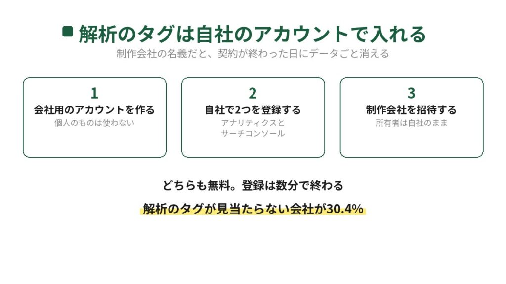 アクセス解析のタグを自社のアカウントで入れる手順の図。会社用のアカウントを作る、自社でアナリティクスとサーチコンソールを登録する、制作会社を招待するの3段階。解析のタグが見当たらない会社が30.4%あると書かれている。