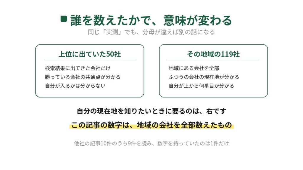 外壁塗装のSEOの調査で、誰を数えたかによって意味が変わることを示した図。上位に出ていた50社を数えた調査と、その地域の119社を全部数えた調査を並べ、自分の現在地を知りたいときに要るのは後者だと書かれている。