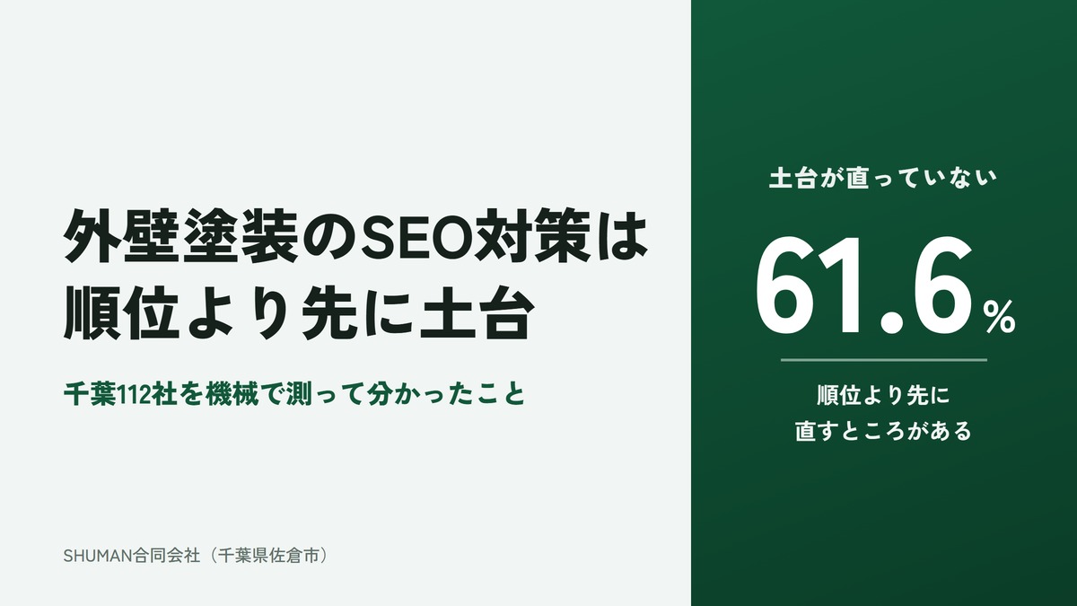 外壁塗装のSEO対策は順位より先に土台のアイキャッチ。千葉112社を機械で測って分かったこと。右側の濃い緑の面に「土台が直っていない61.6%」と大きく書かれ、その下に順位より先に直すところがあると補足されている