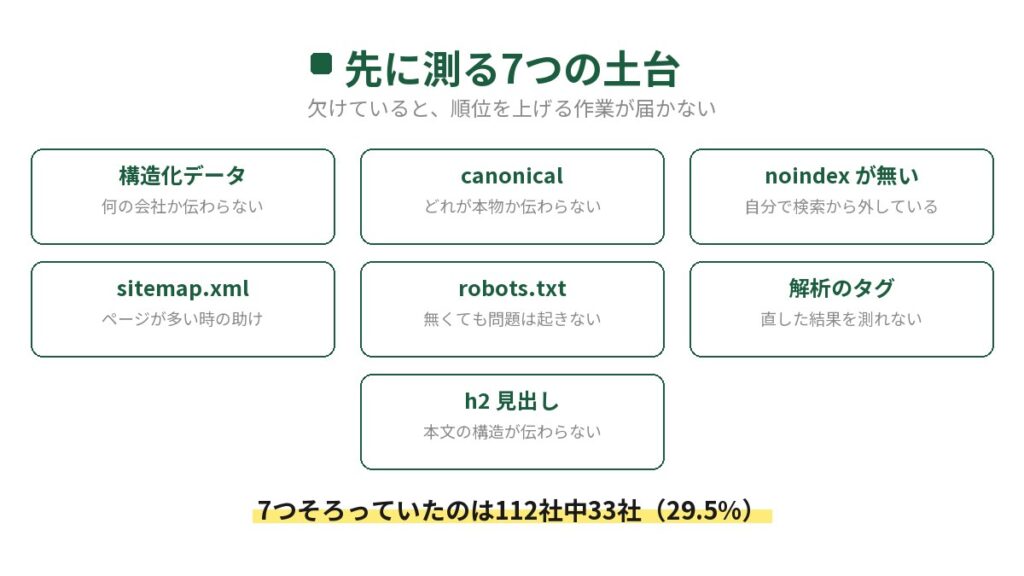 外壁塗装のSEO対策で先に測る7つの土台の図。構造化データ、canonical、noindexが無いこと、sitemap.xml、robots.txt、解析のタグ、h2見出しの7つと、それぞれ欠けたときに起きることが並び、7つそろっていたのは112社中33社と書かれている。