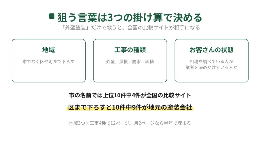 外壁塗装のSEO対策で狙う言葉を地域と工事の種類とお客さんの状態の3つの掛け算で決めることを示した図。市の名前では上位10件中4件が全国の比較サイトだが、区まで下ろすと10件中9件が地元の塗装会社になると書かれている。