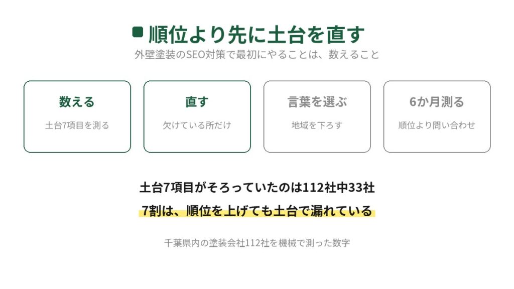 外壁塗装のSEO対策は順位より先に土台を直す順番を示した図。千葉県内の塗装会社112社のうち土台7項目がそろっていたのは33社で、7割は順位を上げても土台で漏れていることを示す