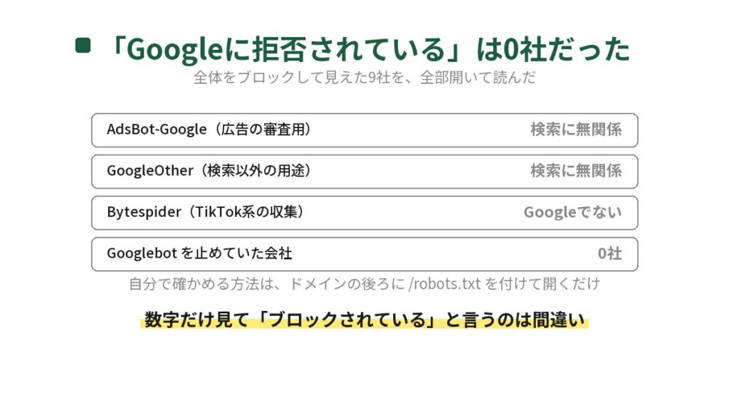 塗装会社111社のrobots.txtを読んだ結果の図。全体をブロックして見えた9社が止めていたのはAdsBot-GoogleとGoogleOtherとBytespiderで、Googlebotを止めていた会社は0社だったと書かれている。