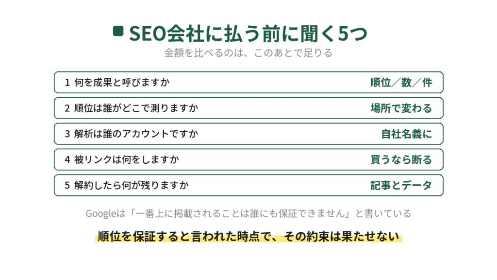 外壁塗装のSEO会社に払う前に聞く5つの質問の図。何を成果と呼ぶか、順位は誰がどこで測るか、解析は誰のアカウントか、被リンクは何をするか、解約したら何が残るか。Googleが一番上への掲載は誰にも保証できないと書いていることも記されている。