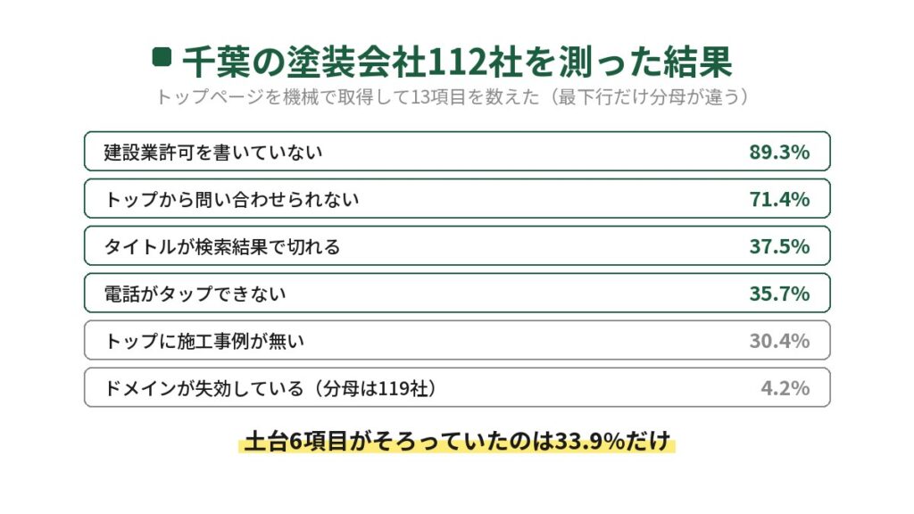 千葉県内の塗装会社112社のトップページを機械で取得して13項目を数えた結果の表。建設業許可を書いていない89.3%、トップから問い合わせられない71.4%など。最下行のドメイン失効4.2%だけ分母が119社であることを明記した図