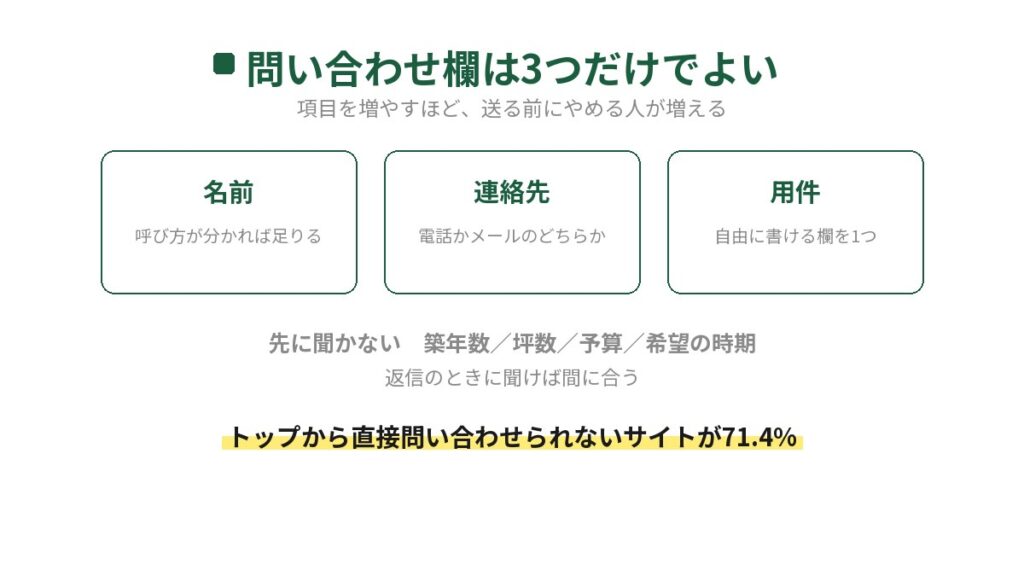 塗装会社のホームページに設ける問い合わせ欄は名前・連絡先・用件の3つで足りることを示した図。築年数や坪数や予算は先に聞かず返信のときに聞けばよいこと、トップから直接問い合わせられないサイトが71.4%あることが書かれている。