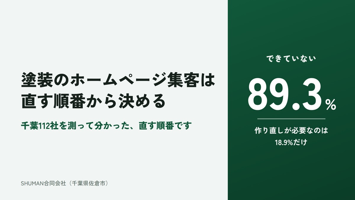 塗装のホームページ集客は直す順番から決めるのアイキャッチ。千葉112社を測って分かった、直す順番です。右側の濃い緑の面に「できていない89.3%」と大きく書かれ、その下に作り直しが必要なのは18.9%だけと補足されている
