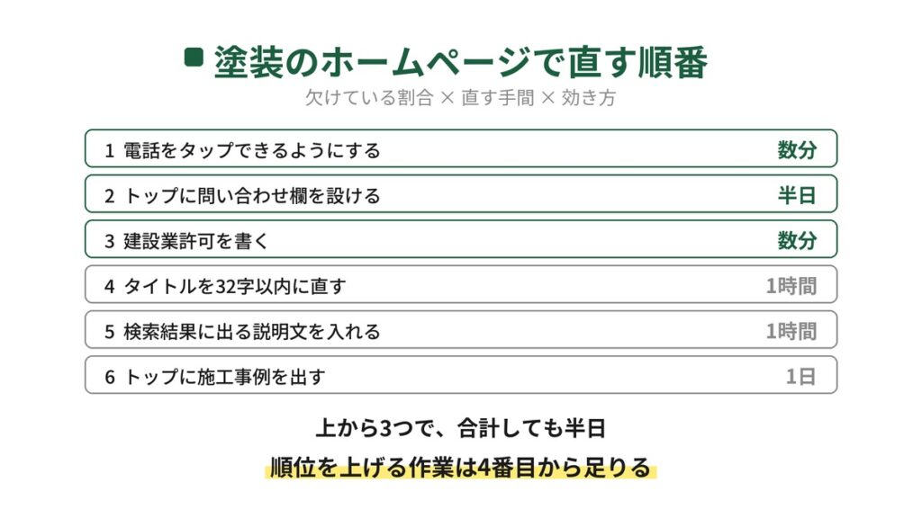 塗装のホームページ集客で直す順番の表。1番が電話をタップできるようにする数分、2番がトップに問い合わせ欄を設ける半日、3番が建設業許可を書く数分と続き、上から3つで合計しても半日、順位を上げる作業は4番目から足りると書かれている。