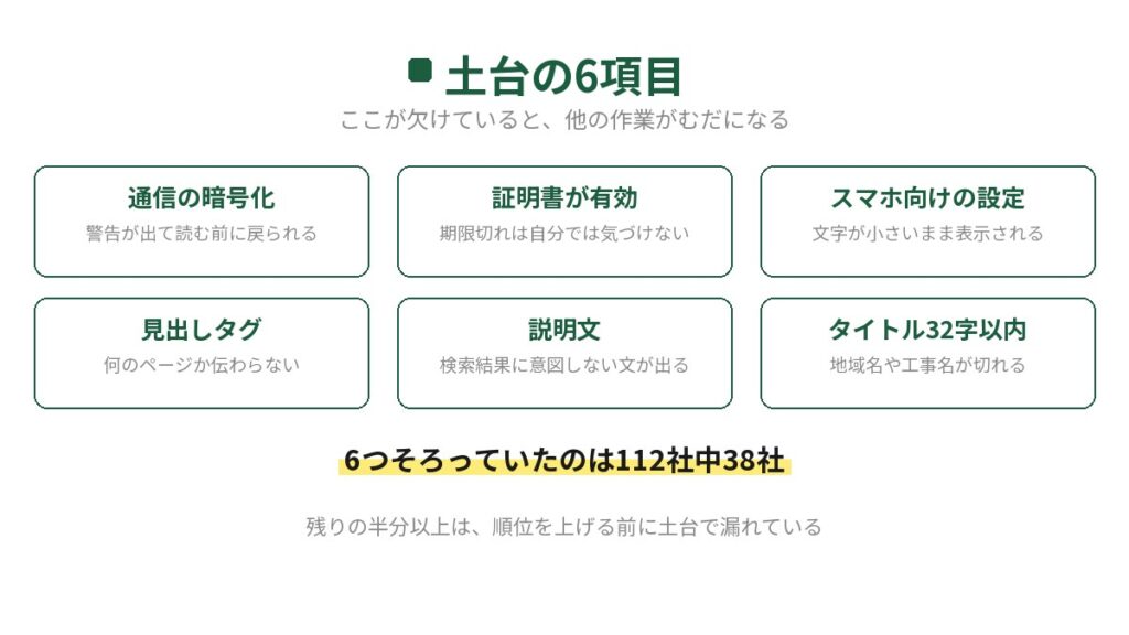 ホームページの土台にあたる6項目と、欠けたときに起きることを並べた図。通信の暗号化、証明書が有効、スマホ向けの設定、見出しタグ、説明文、タイトル32字以内の6つで、6つそろっていたのは112社中38社だけと書かれている。