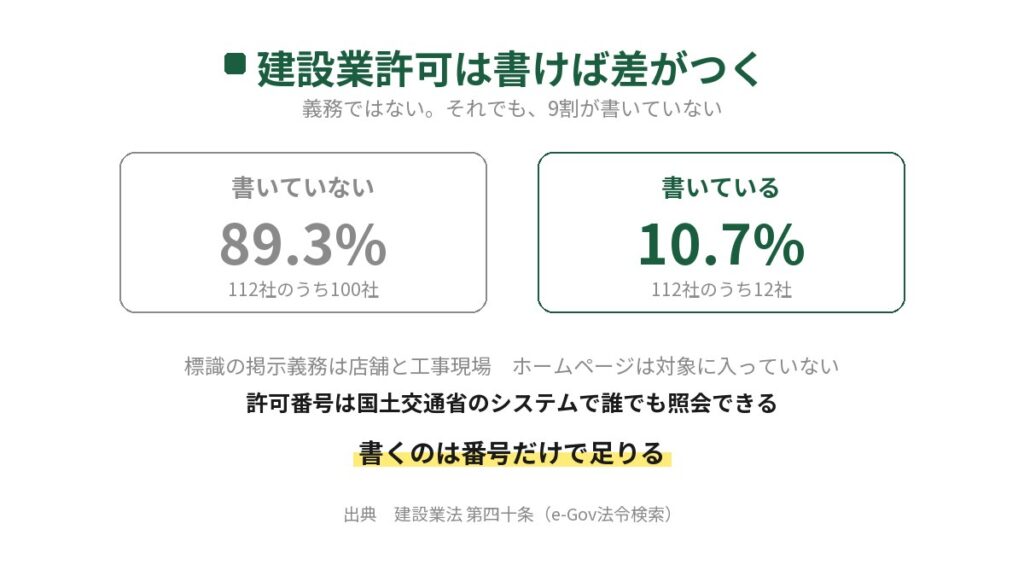 建設業許可の表示を測った図。112社のうち100社(89.3%)が書いておらず、書いているのは12社(10.7%)だけ。標識の掲示義務は店舗と工事現場でホームページは対象に入っていないこと、許可番号は国土交通省のシステムで誰でも照会できることが書かれている