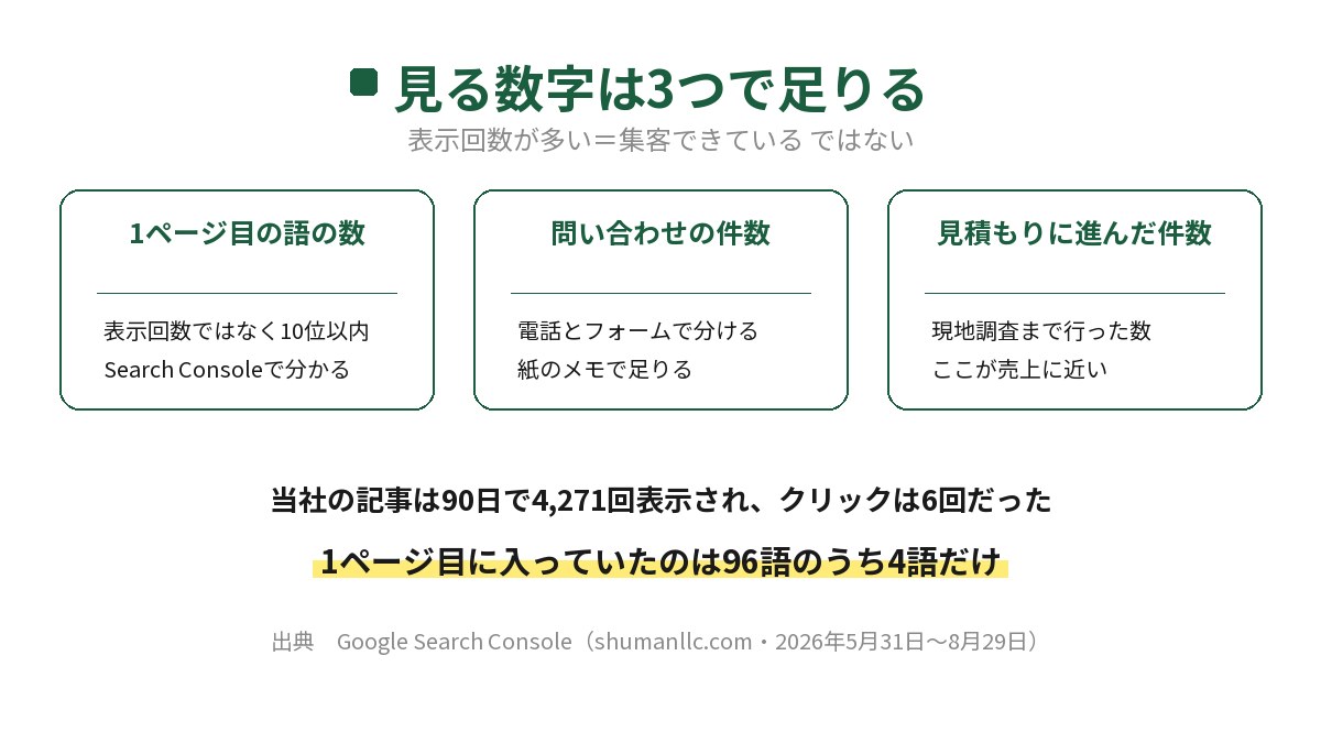 ホームページ集客の効果を測る数字3つの図。1ページ目に入っている語の数、問い合わせの件数、見積もりに進んだ件数。当社の記事は90日で4,271回表示されクリックは6回で、1ページ目に入っていたのは96語のうち4語だけだったと書かれている。