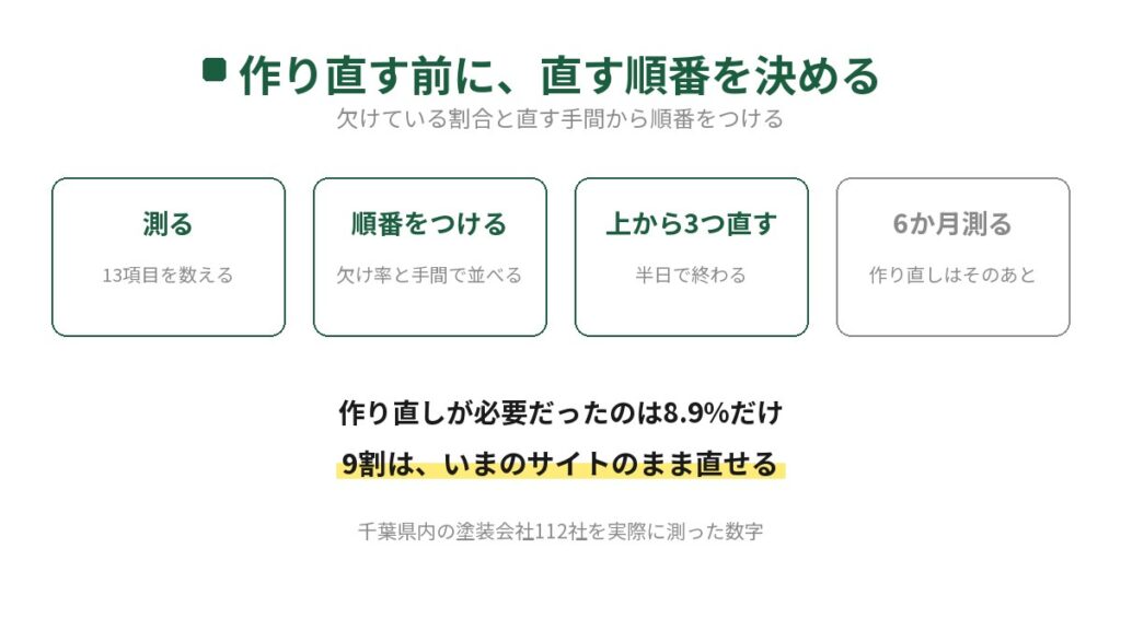 塗装のホームページ集客で作り直す前に直す順番を決める流れの図。測る、順番をつける、上から3つ直す、6か月測るの4段階が横に並び、作り直しが必要だったのは8.9%だけで9割はいまのサイトのまま直せる、と結論が書かれている。