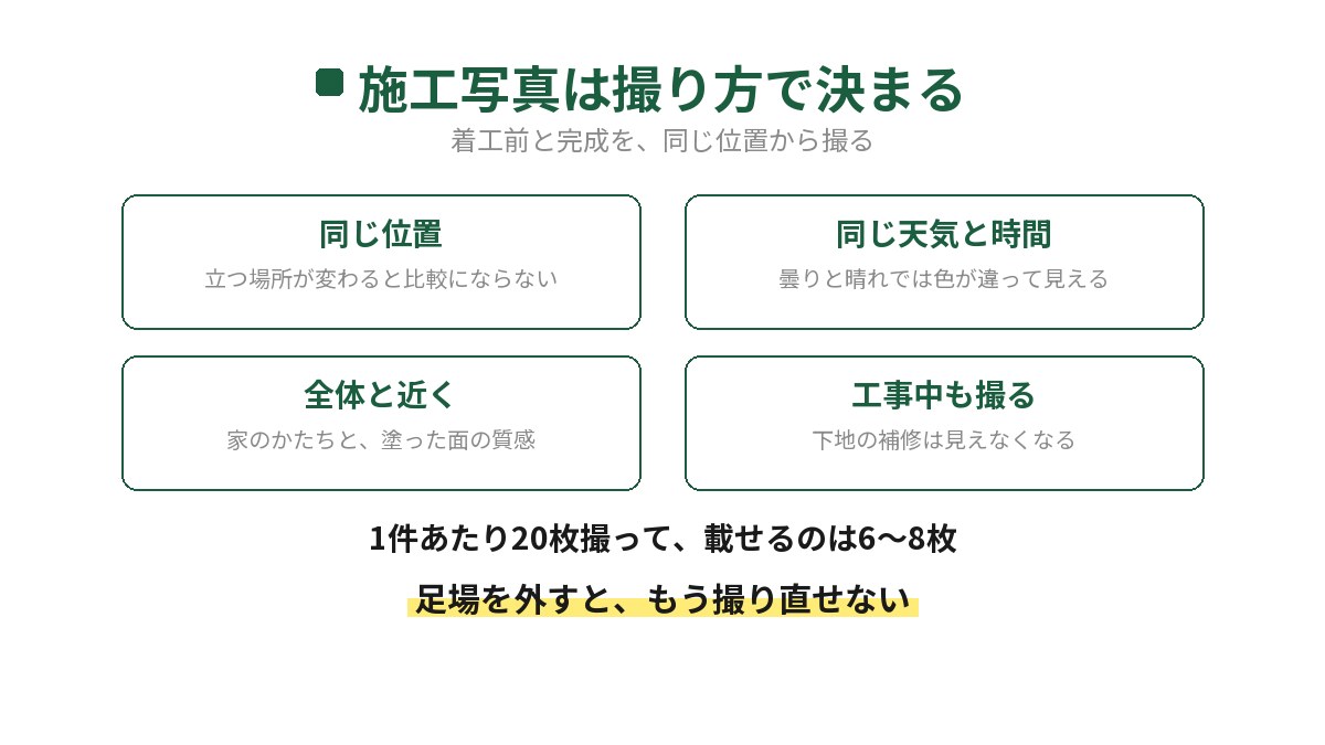 塗装の施工写真を撮るときに守る4つを並べた図。同じ位置、同じ天気と時間、全体と近くの両方、工事中も撮る。1件あたり20枚撮って載せるのは6枚から8枚、足場を外すともう撮り直せないと書かれている。