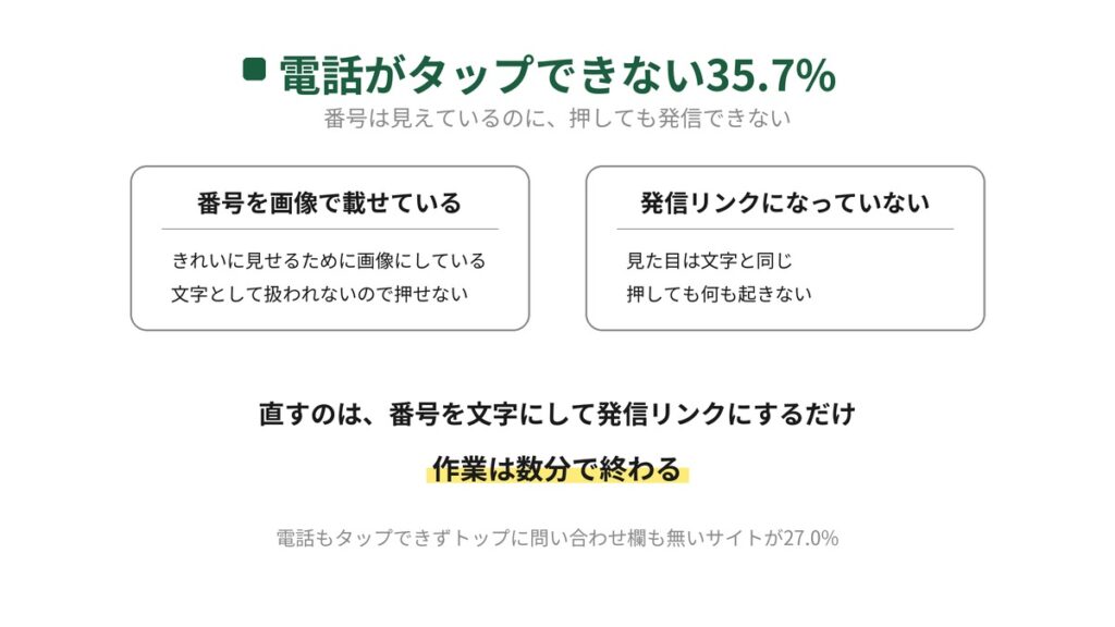 塗装会社のホームページで電話がタップできない34.2%の原因を2つに分けた図。番号を画像で載せている場合と、文字だが発信リンクになっていない場合。直すのは番号を文字にして発信リンクにするだけで、作業は数分で終わると書かれている。