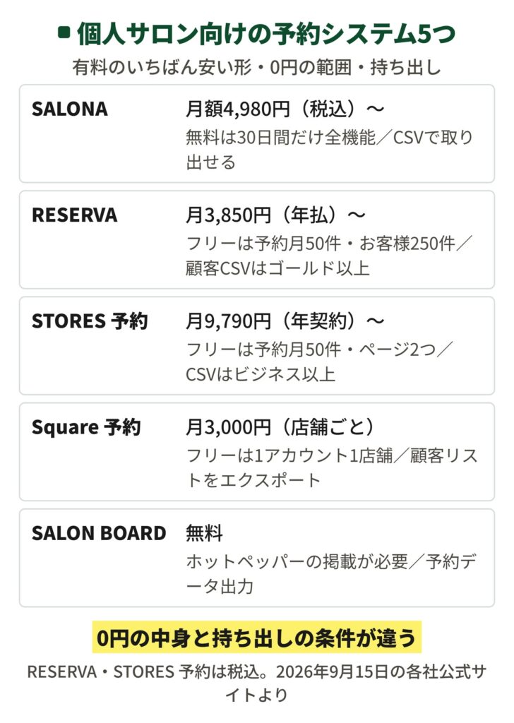 個人サロン向けの予約システム5つ(SALONA・RESERVA・STORES 予約・Square 予約・SALON BOARD)を料金とデータの持ち出しで比べた図