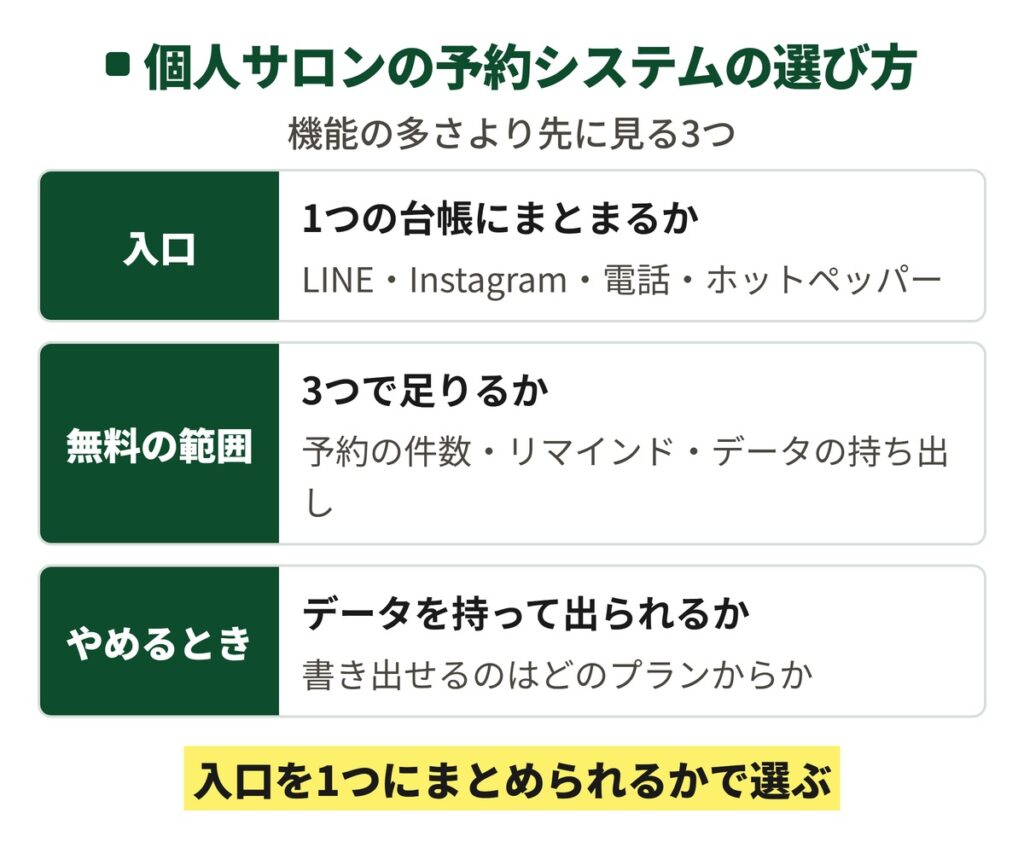 個人サロンの予約システムを選ぶ3つの見方(入口を1つにまとめられるか・無料の範囲で足りるか・データを持って出られるか)