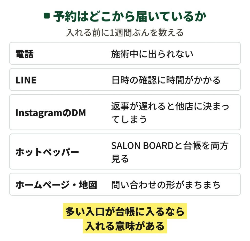 個人サロンに届く予約の入口(電話・LINE・InstagramのDM・ホットペッパービューティー・ホームページ)と困りごと