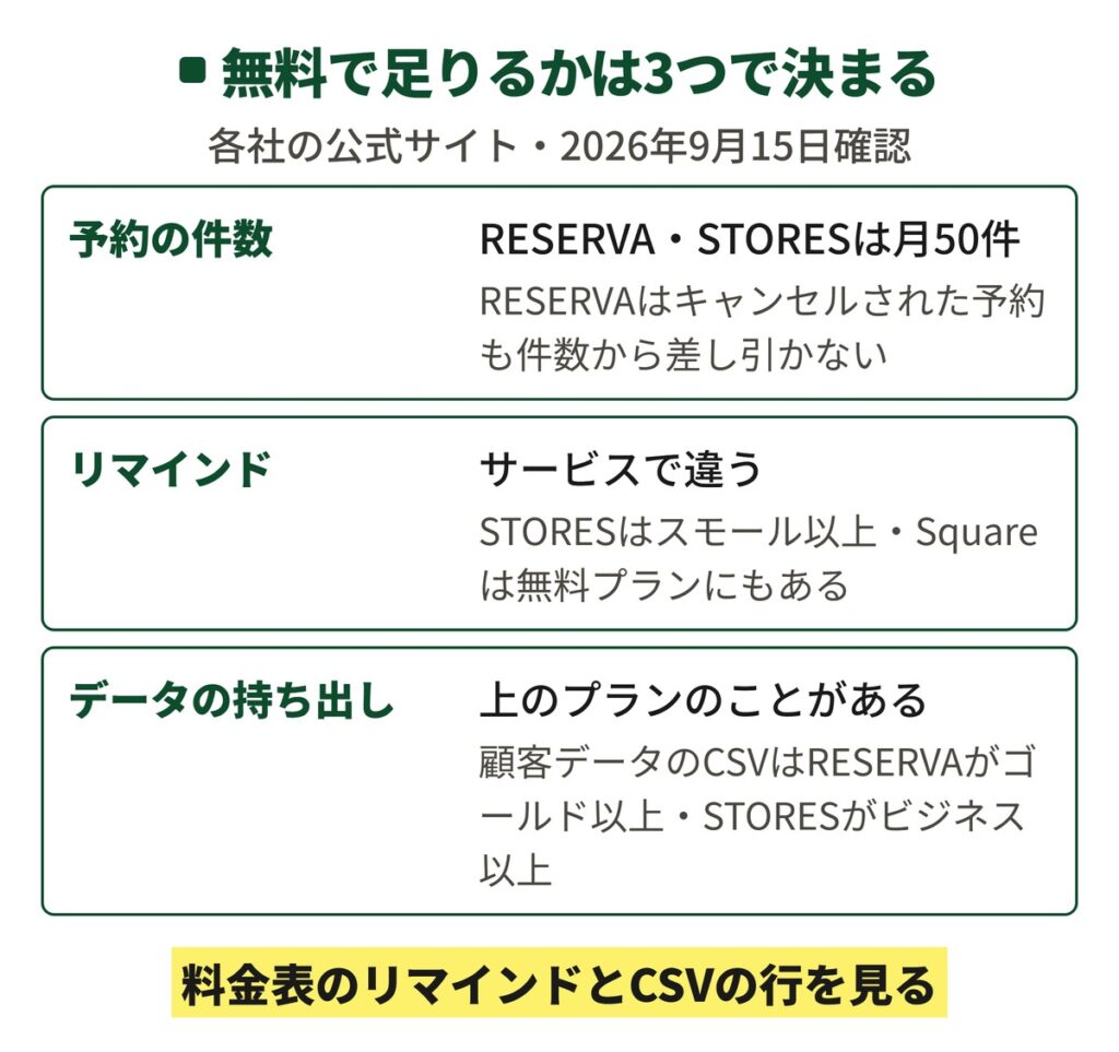 個人サロンの予約システムの無料プランで確かめる予約件数・リマインド・データの持ち出しの3つ