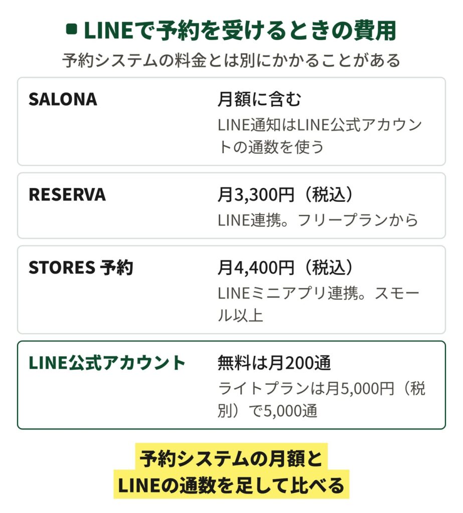 SALONA・RESERVA・STORES 予約でLINEから予約を受けるときの費用と、LINE公式アカウントの通数