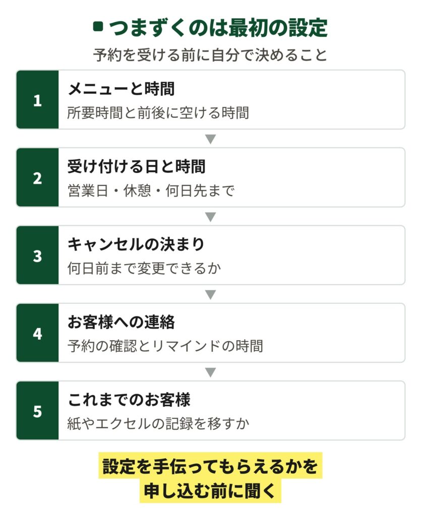 個人サロンの予約システムの最初の設定で決める5つ(メニューと時間・受け付ける日・キャンセル・お客様への連絡・これまでの記録)