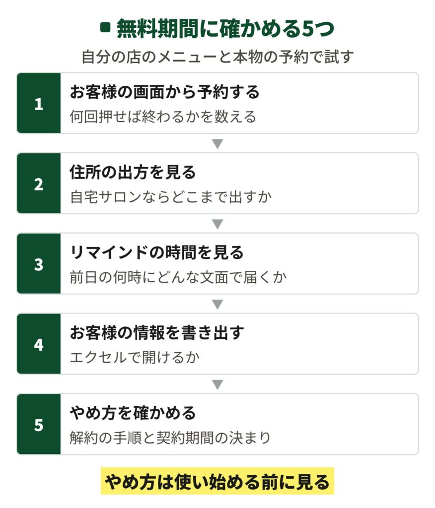 個人サロンの予約システムを無料期間で試すときに見る5つのこと