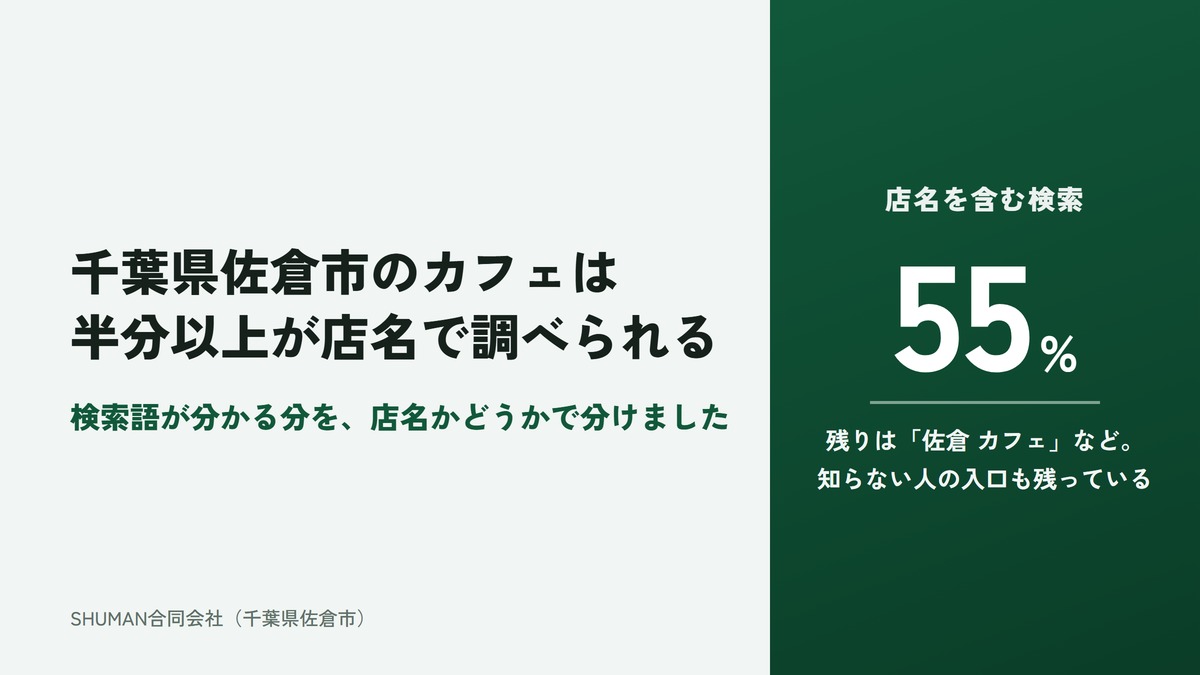 千葉県佐倉市のカフェのホームページ制作の記事のアイキャッチ。左に「千葉県佐倉市のカフェは半分以上が店名で調べられる」の見出しと、検索語が分かる分を店名かどうかで分けたこと。右の濃い緑のパネルに、店名を含む検索が55%と大きく書かれている