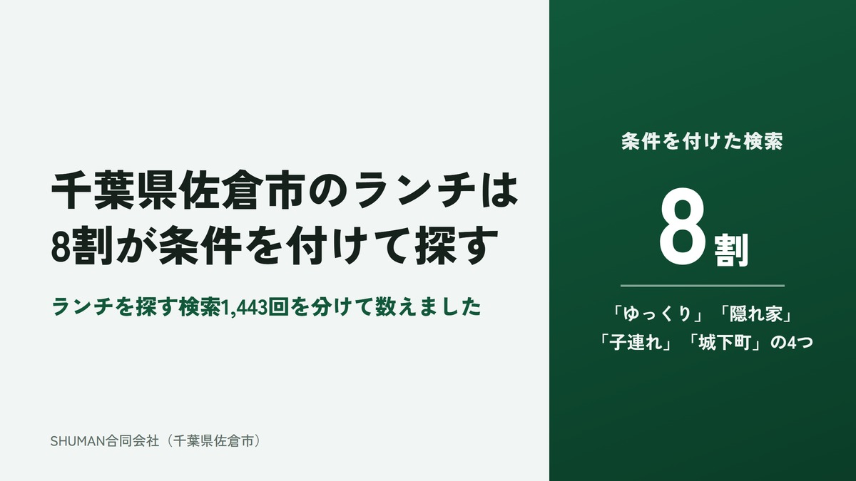 千葉県佐倉市のランチの店のホームページ制作の記事のアイキャッチ。左に「千葉県佐倉市のランチは8割が条件を付けて探す」の見出しと、ランチを探す検索1,443回を分けて数えたこと。右の濃い緑のパネルに、条件を付けた検索が8割と大きく書かれ、「ゆっくり」「隠れ家」「子連れ」「城下町」の4つと添えられている