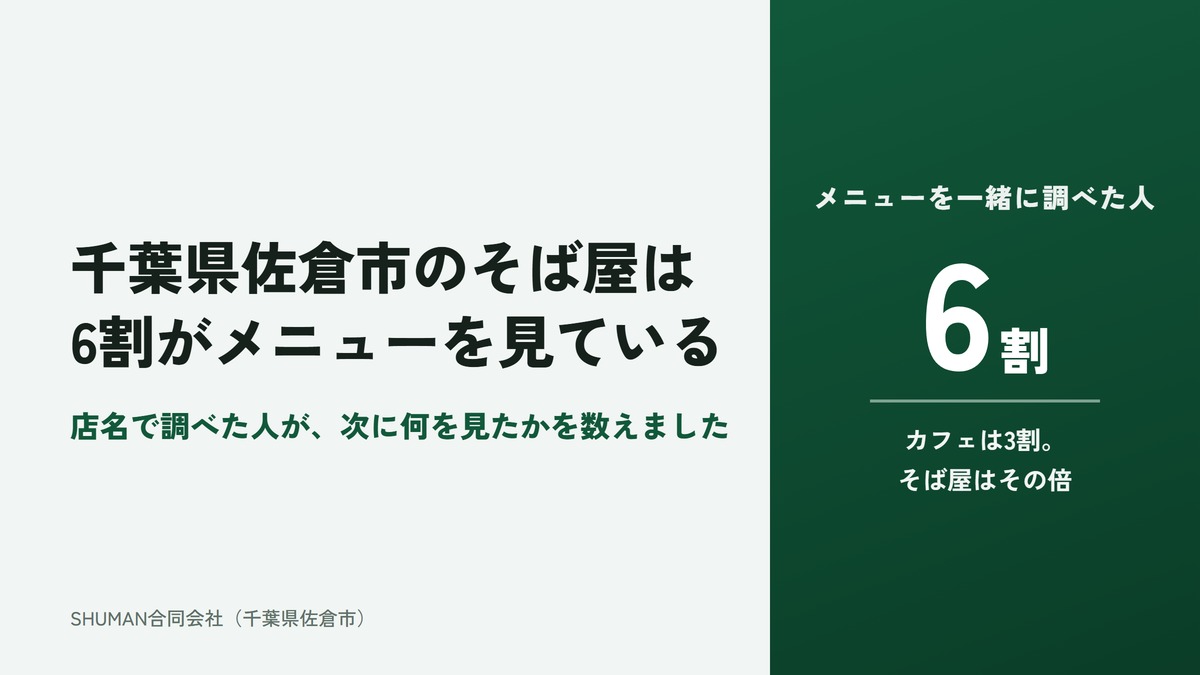 千葉県佐倉市のそば屋のホームページ制作の記事のアイキャッチ。左に「千葉県佐倉市のそば屋は6割がメニューを見ている」の見出しと、店名で調べた人が次に何を見たかを数えたこと。右の濃い緑のパネルに、メニューを一緒に調べた人が6割と大きく書かれている