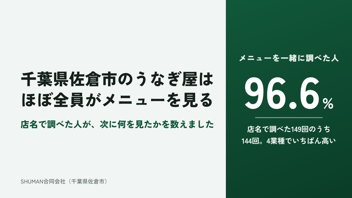 千葉県佐倉市のうなぎ屋のホームページ制作の記事のアイキャッチ。左に「千葉県佐倉市のうなぎ屋はほぼ全員がメニューを見る」の見出しと、店名で調べた人が次に何を見たかを数えたこと。右の濃い緑のパネルに、メニューを一緒に調べた人が96.6%と大きく書かれ、店名で調べた149回のうち144回と添えられている