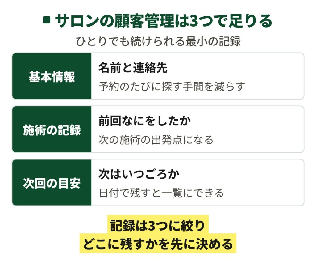 サロンの顧客管理で記録する3つ(基本情報・施術の記録・次回の目安)と、記録をどこに残すかを先に決めることを示した図