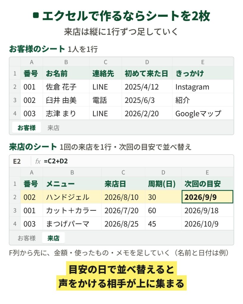 サロンの顧客管理をエクセルやGoogleスプレッドシートで作るときの表の例。お客様のシートは1人を1行にして番号・名前・連絡先・初めて来た日・きっかけの列、来店のシートは1回の来店を1行にして番号・メニュー・来店日・周期の日数・次回の目安の列を置き、次回の目安の列には来店日に周期の日数を足す式 =C2+D2 を入れて、目安の日で並べ替えている