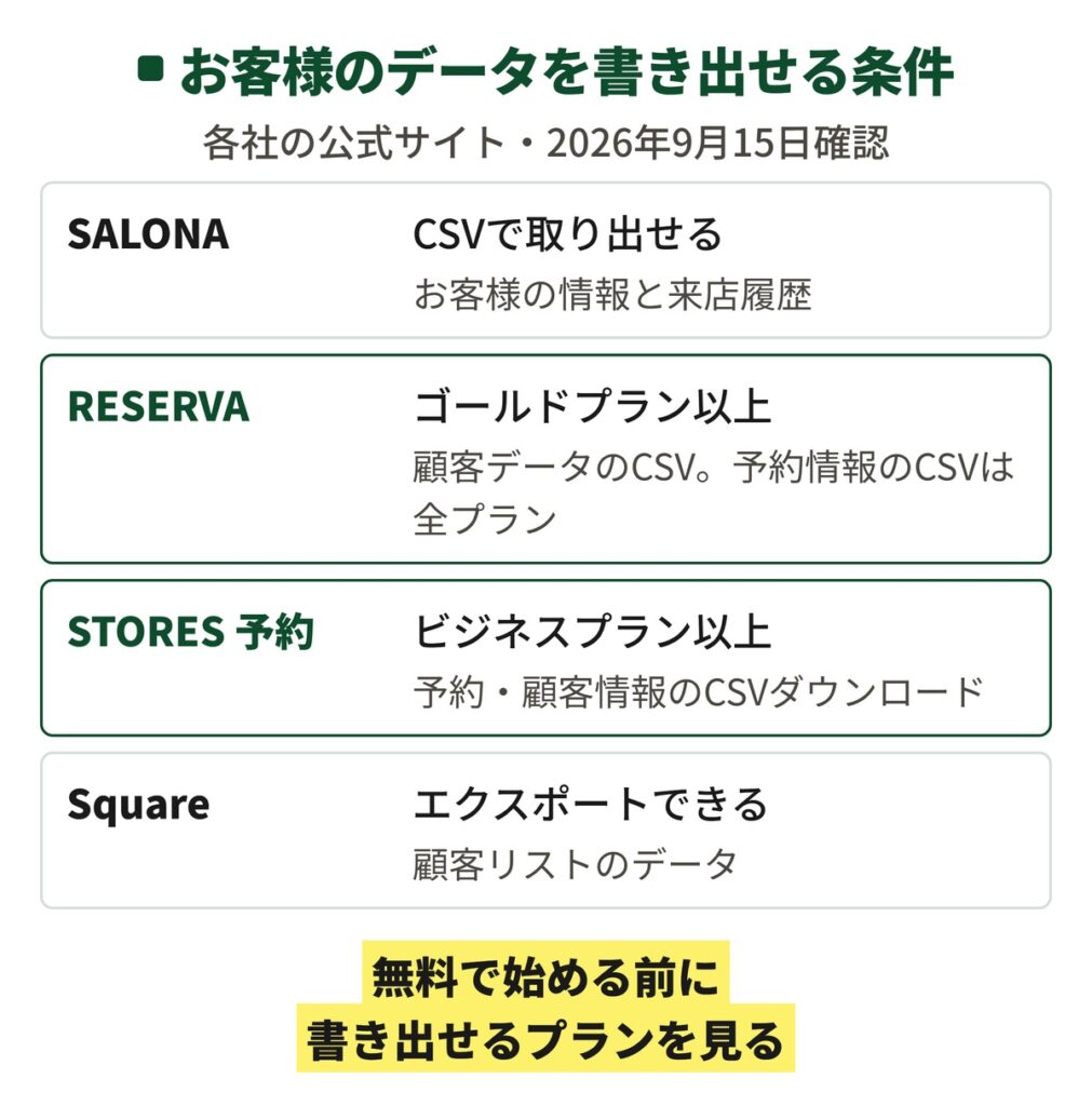 SALONA・RESERVA・STORES 予約・Squareで、お客様のデータを書き出せる条件を並べた図