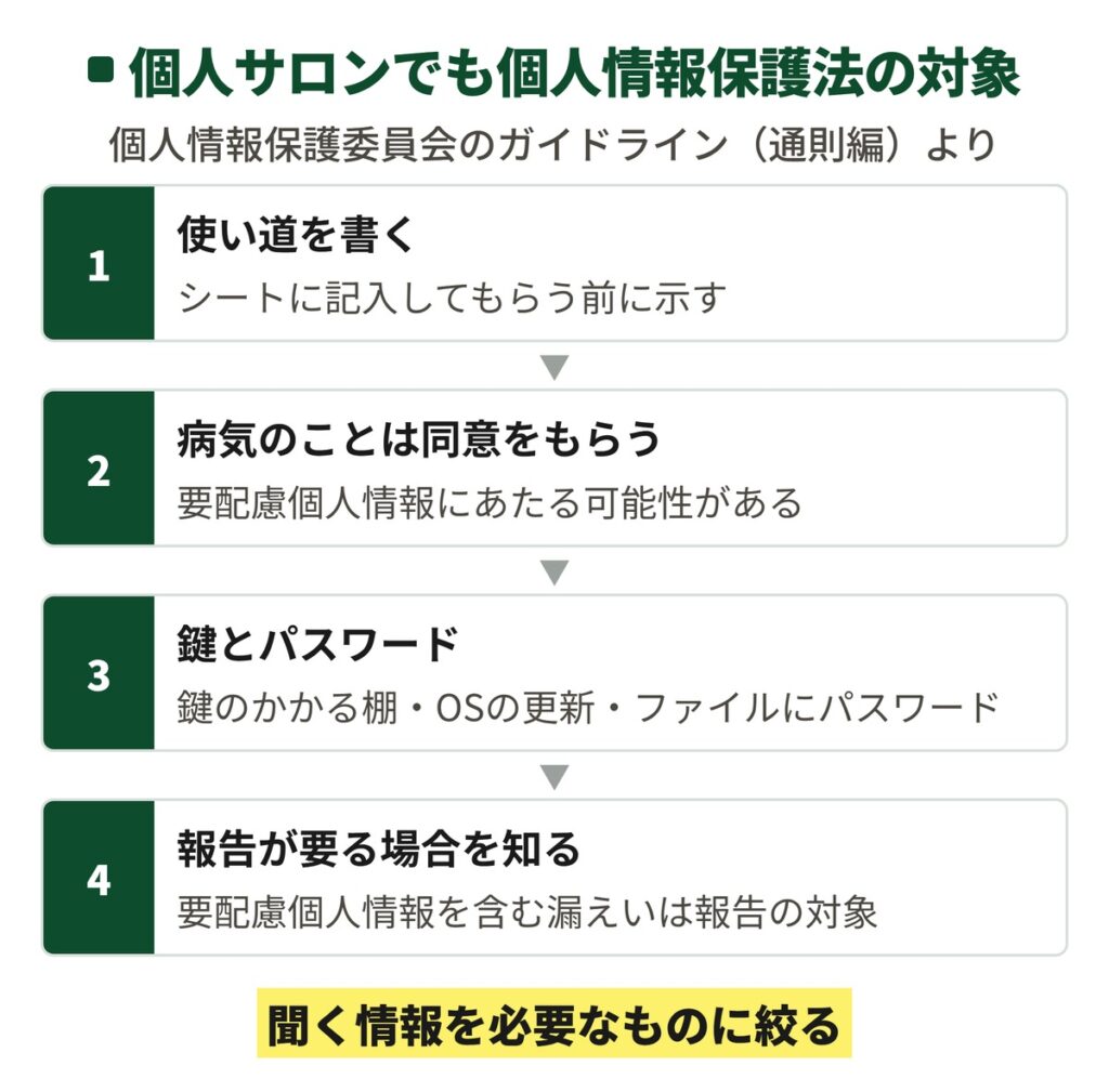 個人サロンが顧客管理で個人情報について最低限やる4つ(使い道を書く・病気のことは同意・鍵とパスワード・報告が要る場合)