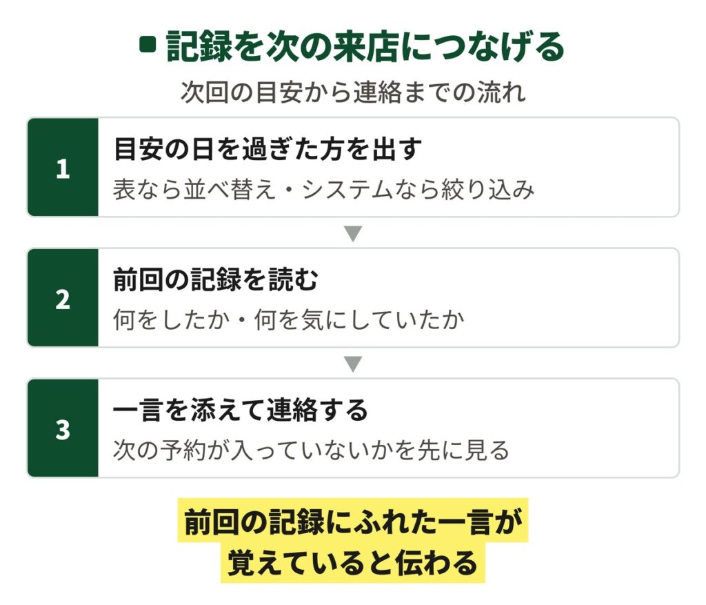 サロンの顧客管理の次回の目安から、前回の記録を読んで一言を添えて連絡するまでの3つの流れ
