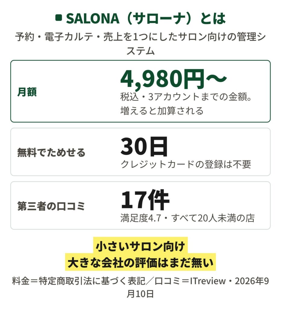 SALONA(サローナ)の要点を3つの数字で示した図。月額は4,980円からで税込・3アカウントまでの金額、増えると加算される。無料でためせるのは30日でクレジットカードの登録は不要。第三者の口コミは17件で満足度4.7、すべて20人未満の店から出ている。