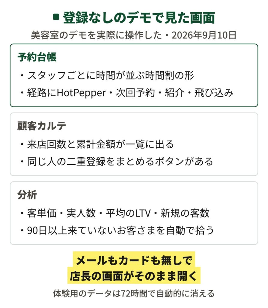SALONAの登録なしのデモで見た画面を示した図。予約台帳はスタッフごとの時間割で経路にHotPepperや紹介がある、顧客カルテには来店回数と累計金額が並び二重登録をまとめるボタンがある、分析は客単価や平均LTVに加えて90日以上来ていないお客さまを自動で拾う。