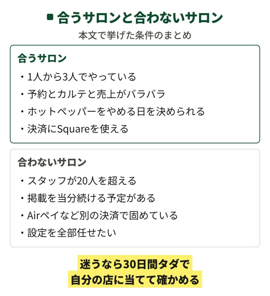 SALONAの予約システムが向いている店と向かない店を並べた図。向いているのは1人から3人でやっていて予約とカルテと売上がバラバラな店、ホットペッパーをやめる日を決められる店、Squareを使える店。向かないのはスタッフが20人を超える店や設定を全部任せたい店。