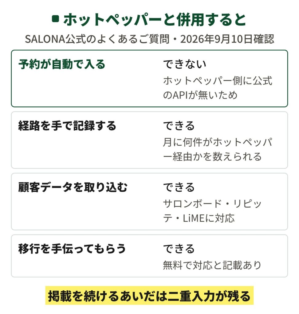 SALONAとホットペッパーを併用した場合にできることとできないことを並べた表。予約が自動で台帳に入ることはできず、経路として手で記録することはできる。顧客データのCSV取り込みと他社からの移行の手伝いはできる。掲載を続けるあいだは二重入力が残る。