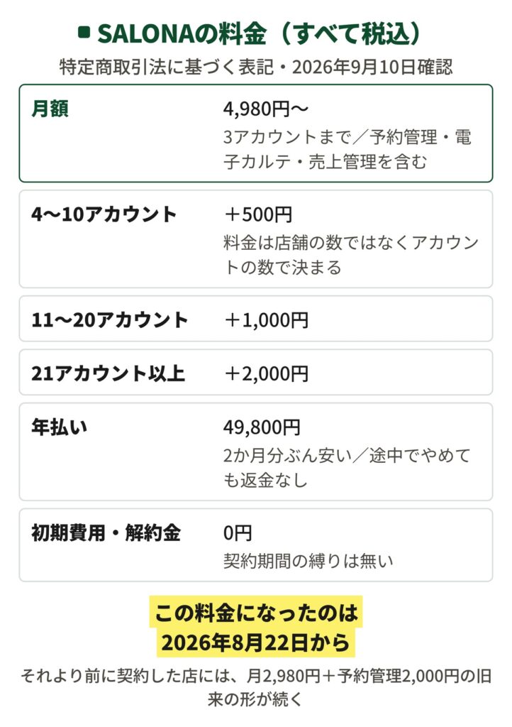 SALONAの料金を税込で並べた表。月額は4,980円からで3アカウントまで、予約管理と電子カルテと売上管理を含む。4から10アカウントで500円、11から20で1,000円、21以上で2,000円が加算される。年払いは49,800円で途中解約の返金は無く、初期費用と解約金は0円。この形になったのは2026年8月22日から。