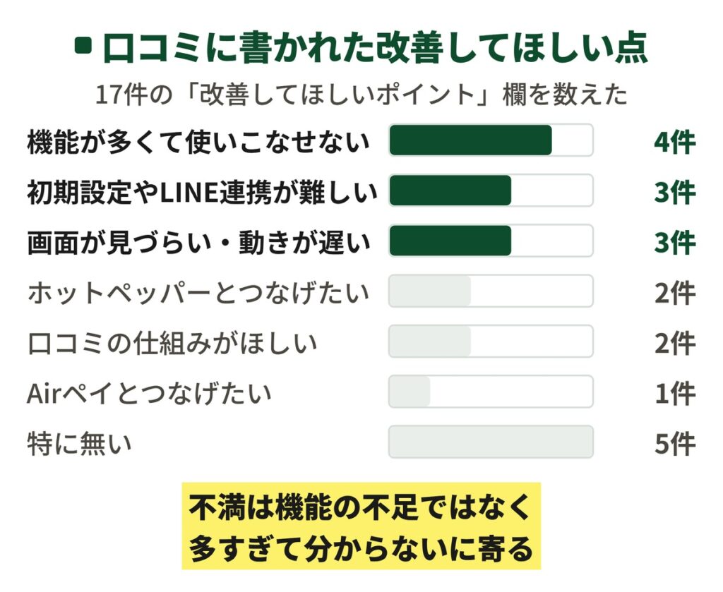 SALONAの口コミ17件に書かれた改善してほしい点を数えた図。機能が多くて使いこなせないが4件、初期設定やLINE連携でつまずいたが3件、画面が見づらいが3件、ホットペッパーとつなげたいが2件、特に無いが5件で、不満が機能の不足ではないことが分かる。