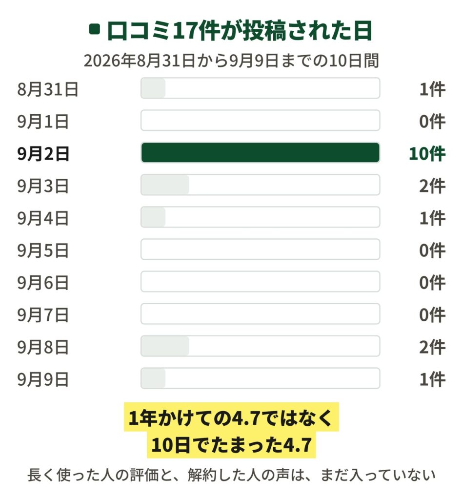SALONAの口コミ17件が投稿された日を横棒で並べた図。2026年8月31日が1件、9月2日が10件、9月3日が2件、9月4日が1件、9月8日が2件、9月9日が1件で、10日間に全部が集中していることを示している。予約システムの口コミを読むときの注意点になる。